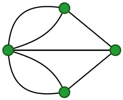 le graphe modélisant le problème des ponts
