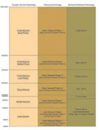 Un tableau montrant les correspondances entre les trois chronologies actuellement les plus utilisées pour la période Kaizuka.