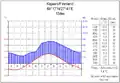Diagramme climatique de Kajaani