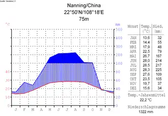 te
et précipitation à Nanning, capitale de la province