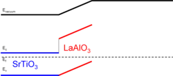 Before the critical thickness is reached, the STO band is flat and the LAO band slopes upward (away from the interface).