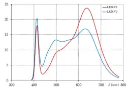 LED-V1 et V2