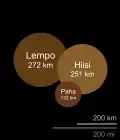 Comparaison de la taille des composants du système Lempo