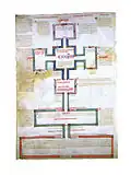 L'ordre du troisième état (Liber Figurarum).