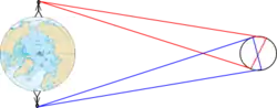 représentation schématique de la libration parallactique