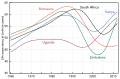 Life expectancy has fallen drastically in Southern Africa a result of HIV/AIDS.