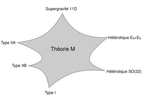 Diagramme en étoile montrant les six cas-limites de la théorie M