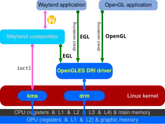 Diagramme du noyau Linux, avec Wayland utilisant EGL