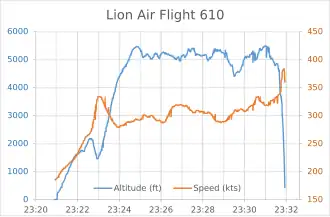 Altitude (bleu, en pieds) et vitesse (orange, en nœuds) du vol 610.