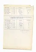Listes de personnes inculpées pour avortement et complicité dans le Rhône, 1er juillet 1942 (verso)
