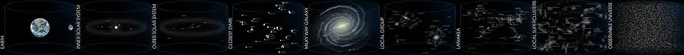 Séquence d'images montrant l'Univers à différentes échelles autour du Système solaire.