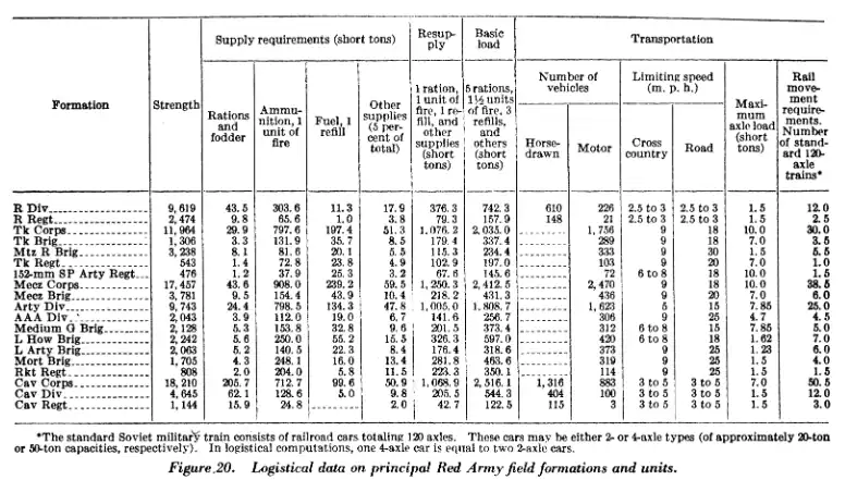Données logistiques des formations de l'Armée rouge en 1945.