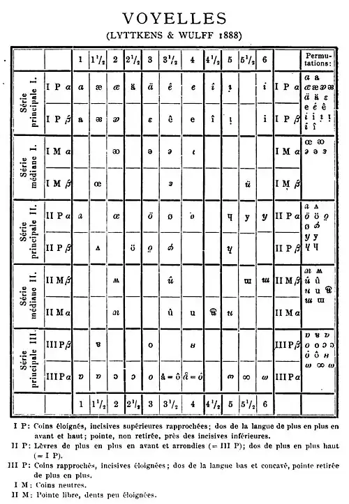 Tableau des voyelles de 1888.