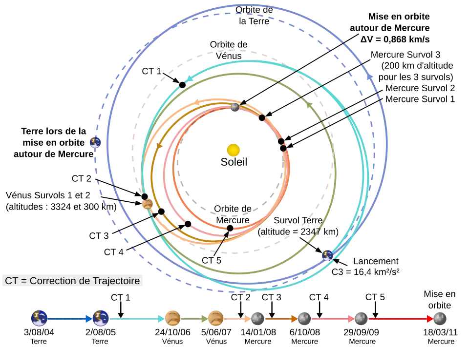 Schéma en couleurs présentant la trajectoire de la sonde.