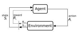 Diagram explaining the loop recurring in reinforcement learning algorithms