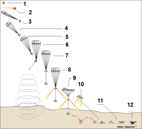 Schéma du déroulement de la descente vers la surface de Mars Pathfinder.