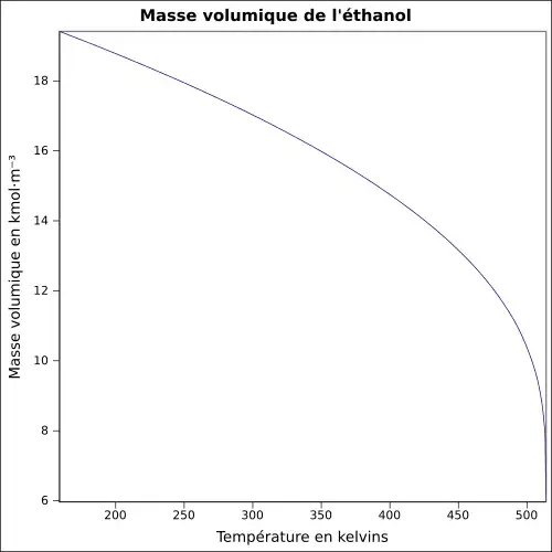 Graphique P=f(T)