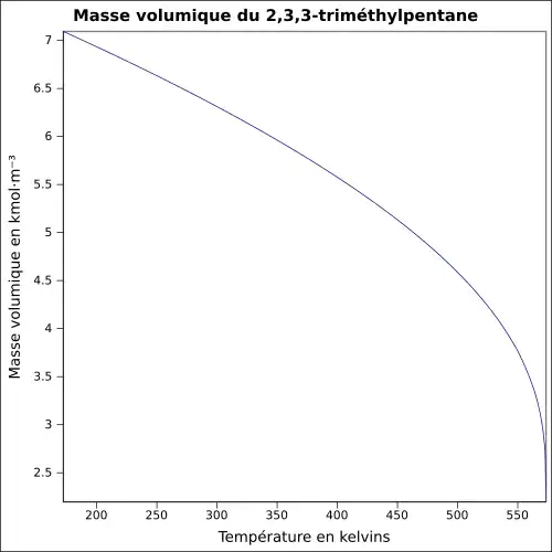 Graphique P=f(T)