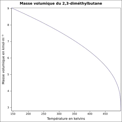 Graphique P=f(T)