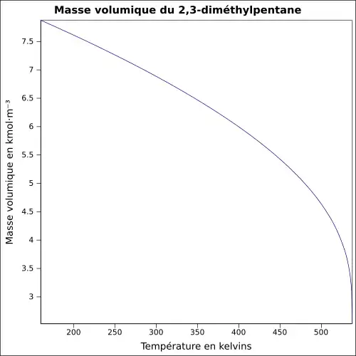 Graphique P=f(T)