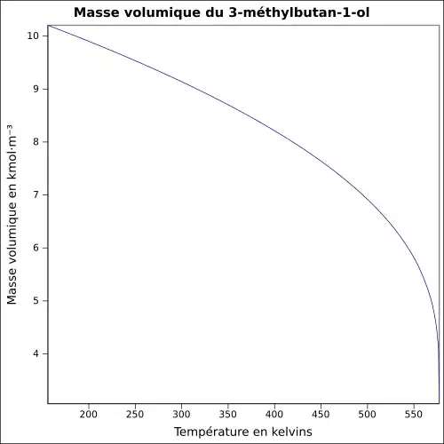 Graphique P=f(T)