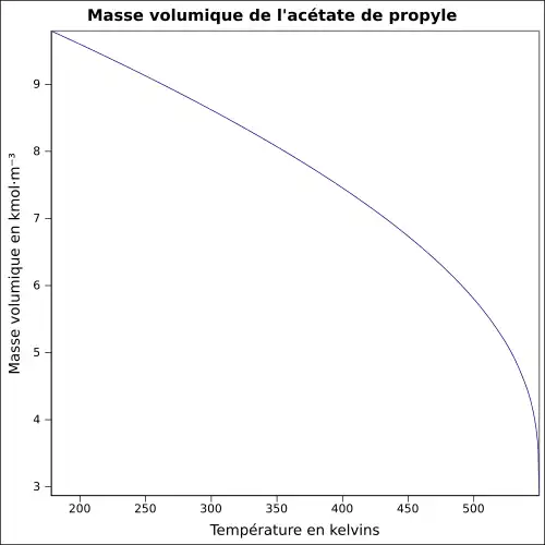 Graphique P=f(T)
