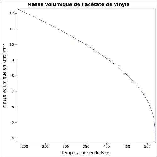 Graphique P=f(T)