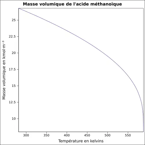 Graphique P=f(T)