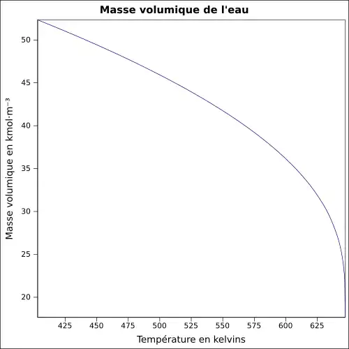 Graphique P=f(T)