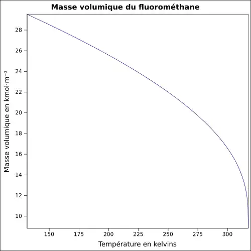 Graphique P=f(T)
