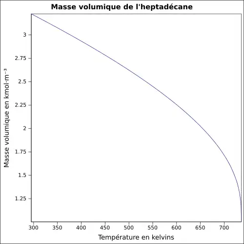 Graphique P=f(T)
