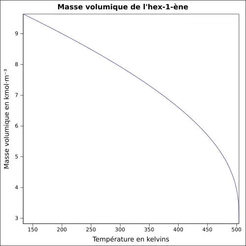 Graphique P=f(T)