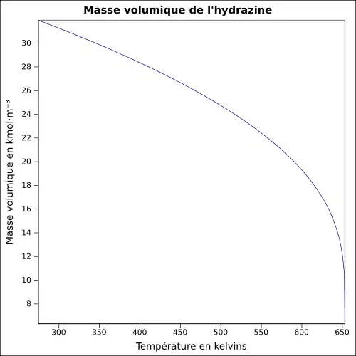 Graphique P=f(T)