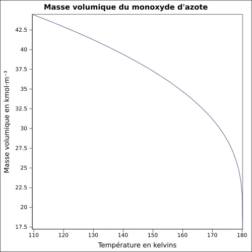 Graphique P=f(T)