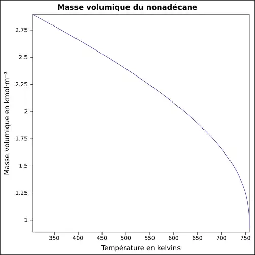 Graphique P=f(T)