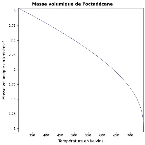 Graphique P=f(T)