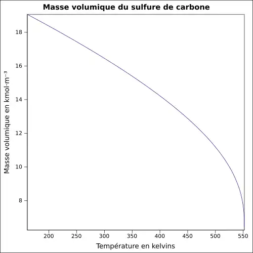 Graphique P=f(T)