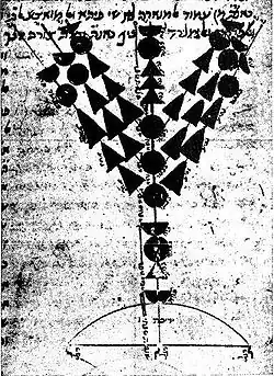 Menorah en Y dessinée par Maimonides, XIIe siècle.