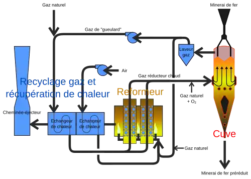 schéma du procédé Midrex