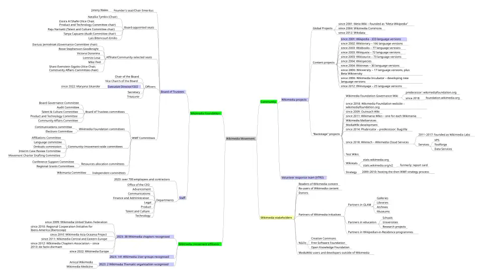 Carte mentale du mouvement Wikimédia en anglais