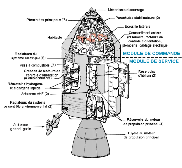 Diagramme du module de commande et de service Apollo (sans la tour de sauvetage).
