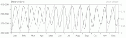 Distance Terre - Lune et phases lunaires en 2014. Phases de lune: 0 (1) – nouvelle Lune, 0,25 - premier quartier, 0,5 - pleine lune, 0.75 - dernier quartier.