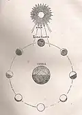 Vulgarisation astronomique.