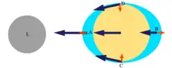 Description de l'image Moon Earth Tidal Forces.png.