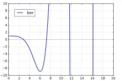 ber(x)