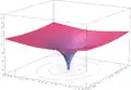 z
=
ℜ
(
ln
(
x
+
i
y
)
)
{\textstyle z=\Re (\ln(x+iy))}