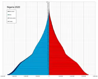 Répartition des âges du Nigeria en 2020.