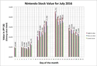 Graphe montrant l'évolution du cours de l'action Nintendo