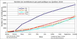 Nombre de contributeurs par parti politique.