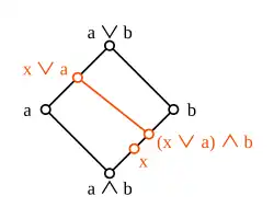 Contre-exemple au théorème d'isomorphisme en diamant dans un treillis non modulaire